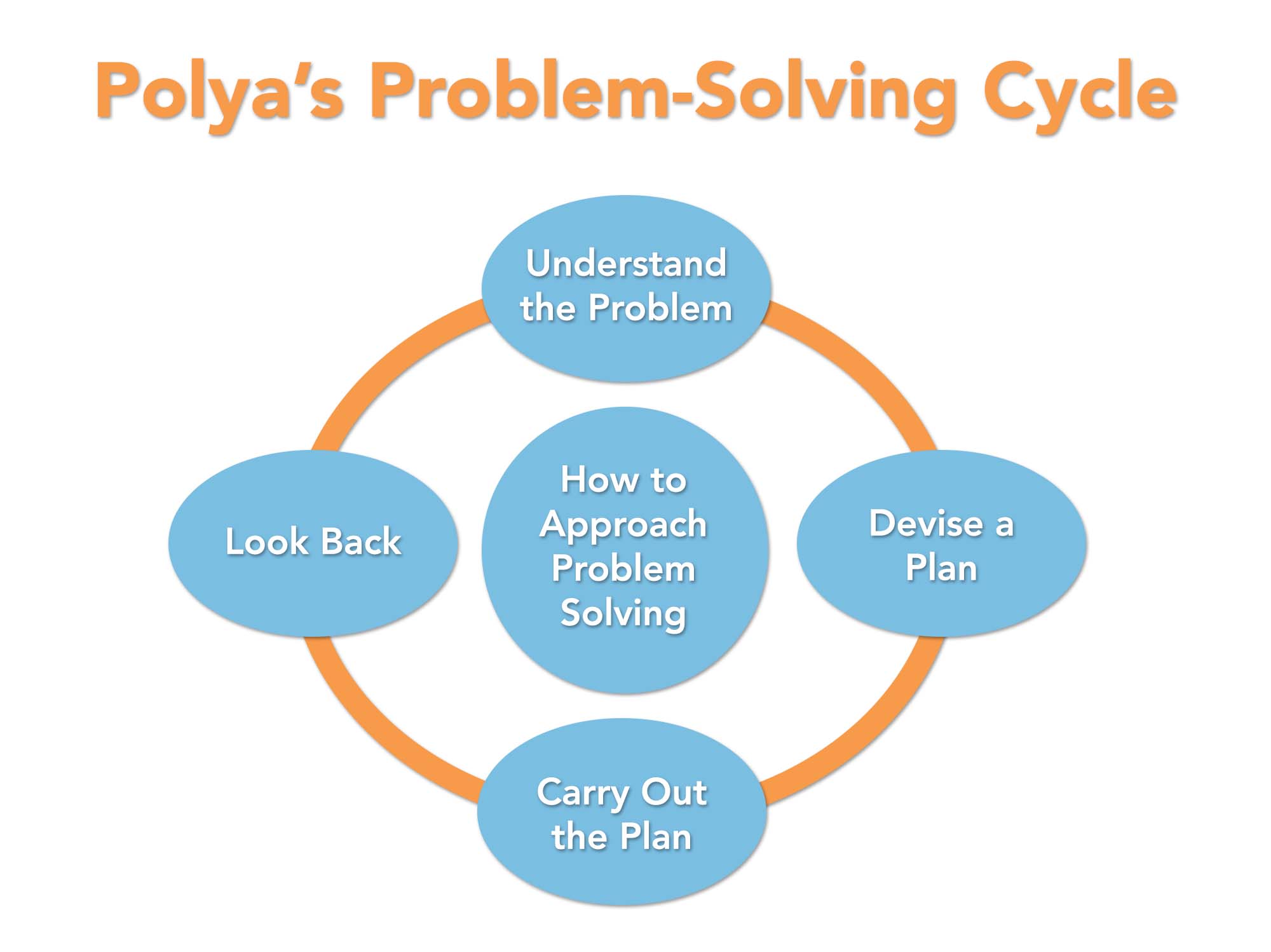 process of solving a problem